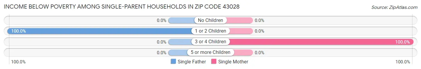 Income Below Poverty Among Single-Parent Households in Zip Code 43028