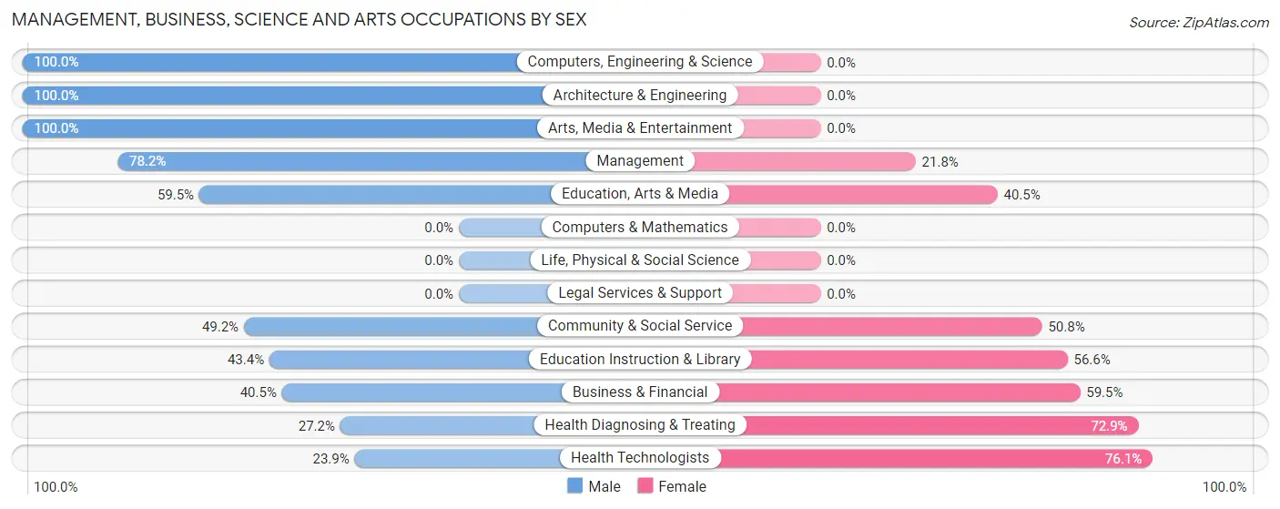 Management, Business, Science and Arts Occupations by Sex in Zip Code 43028