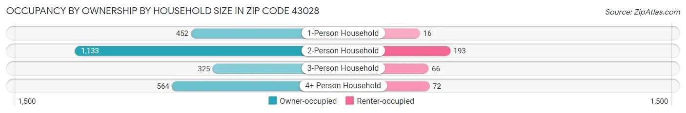 Occupancy by Ownership by Household Size in Zip Code 43028