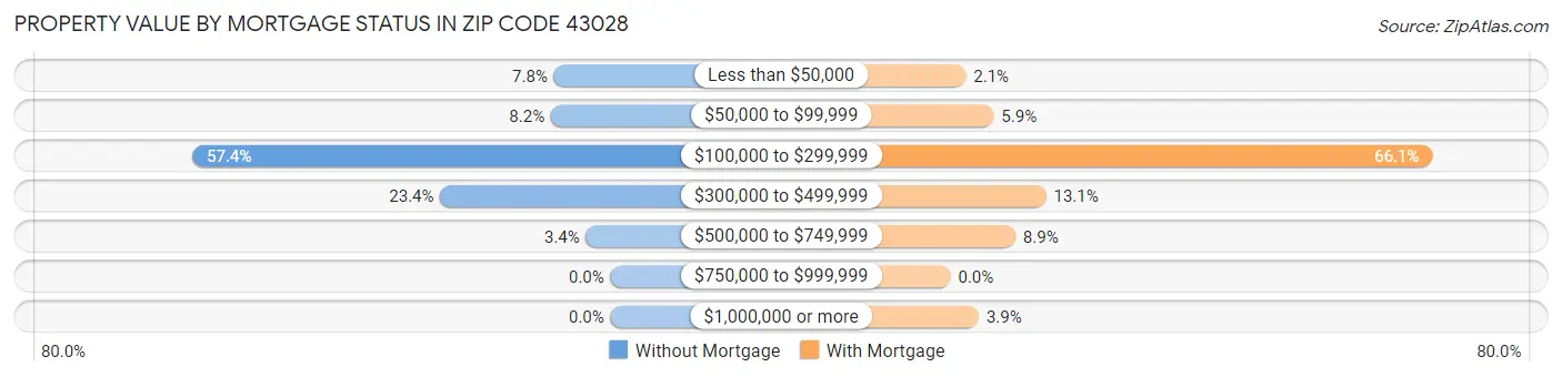 Property Value by Mortgage Status in Zip Code 43028