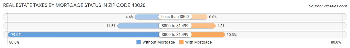 Real Estate Taxes by Mortgage Status in Zip Code 43028