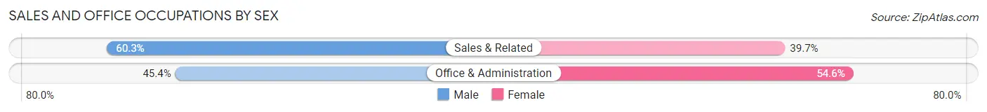 Sales and Office Occupations by Sex in Zip Code 43028