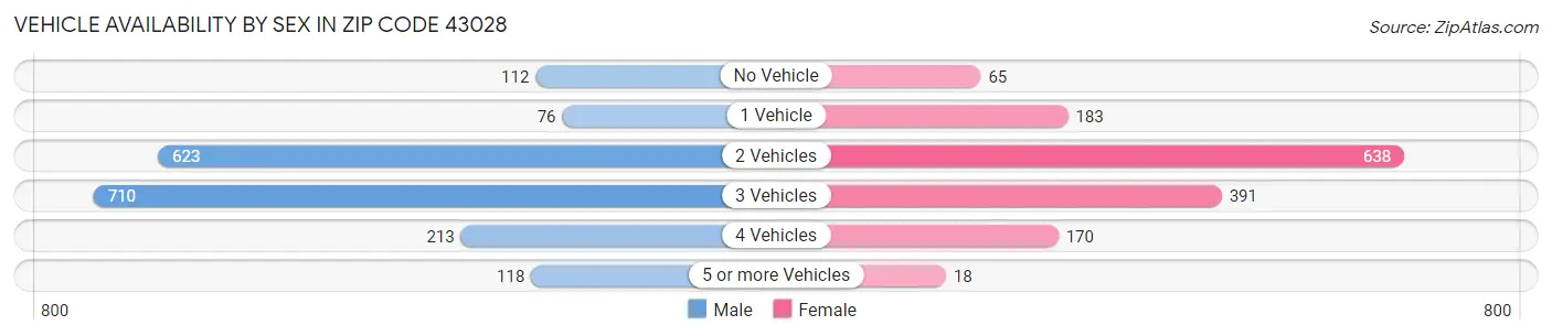 Vehicle Availability by Sex in Zip Code 43028