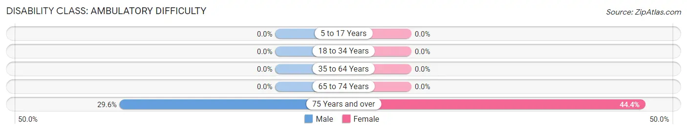 Disability in Zip Code 43029: <span>Ambulatory Difficulty</span>