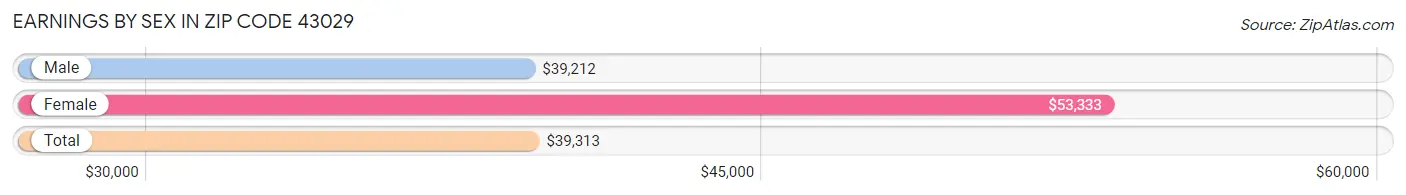 Earnings by Sex in Zip Code 43029