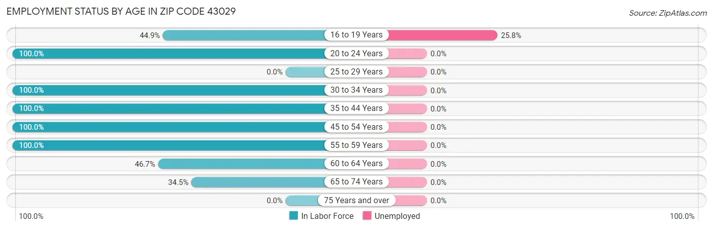 Employment Status by Age in Zip Code 43029