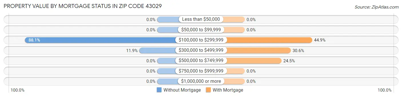 Property Value by Mortgage Status in Zip Code 43029