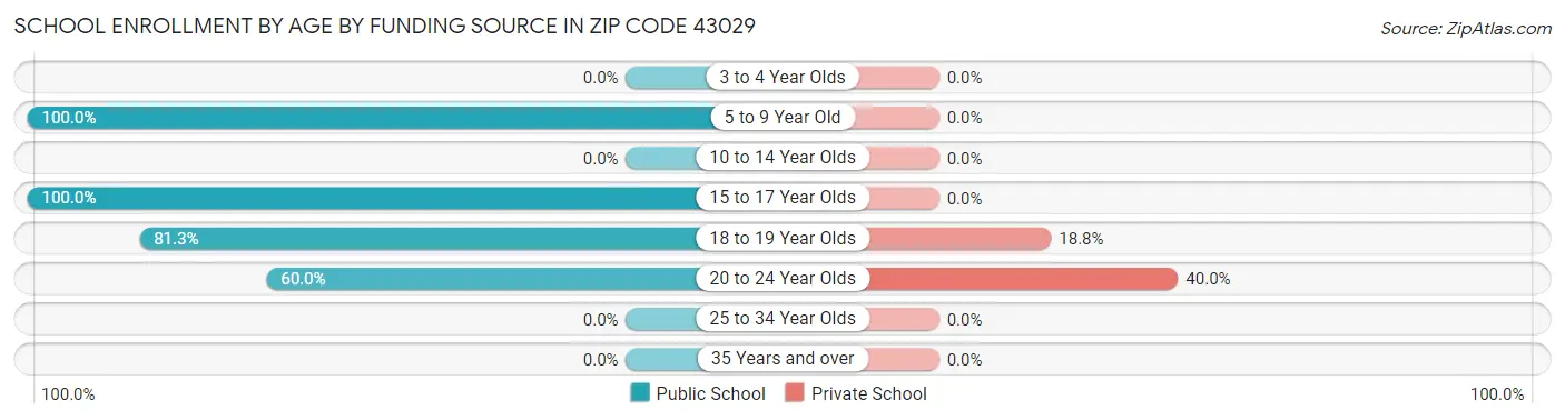 School Enrollment by Age by Funding Source in Zip Code 43029