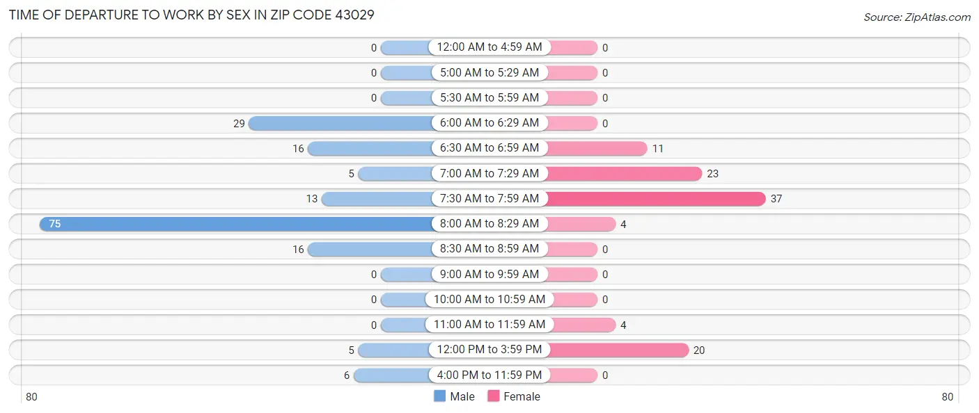 Time of Departure to Work by Sex in Zip Code 43029