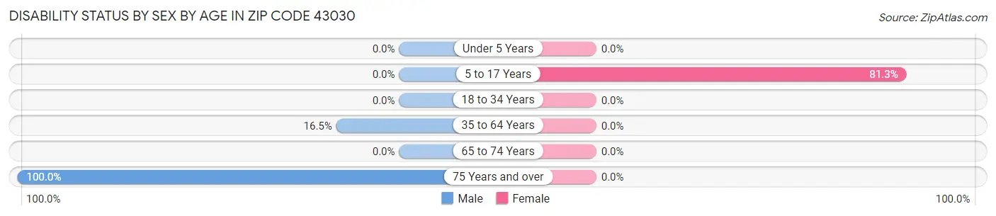 Disability Status by Sex by Age in Zip Code 43030