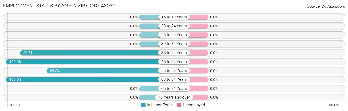 Employment Status by Age in Zip Code 43030