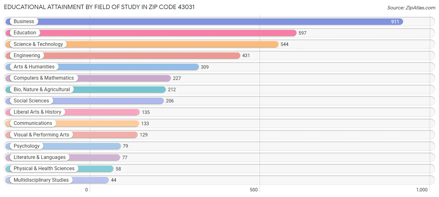 Educational Attainment by Field of Study in Zip Code 43031