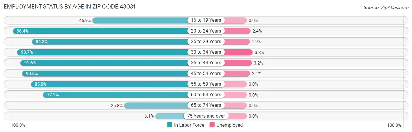 Employment Status by Age in Zip Code 43031