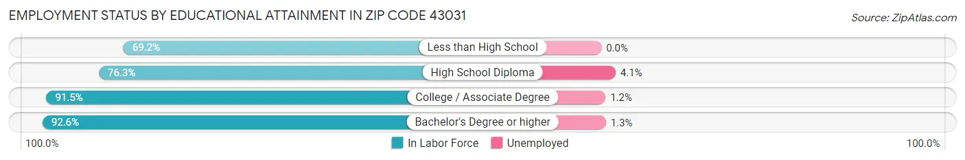 Employment Status by Educational Attainment in Zip Code 43031