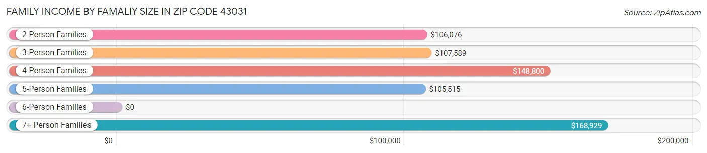 Family Income by Famaliy Size in Zip Code 43031