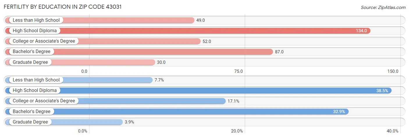 Female Fertility by Education Attainment in Zip Code 43031