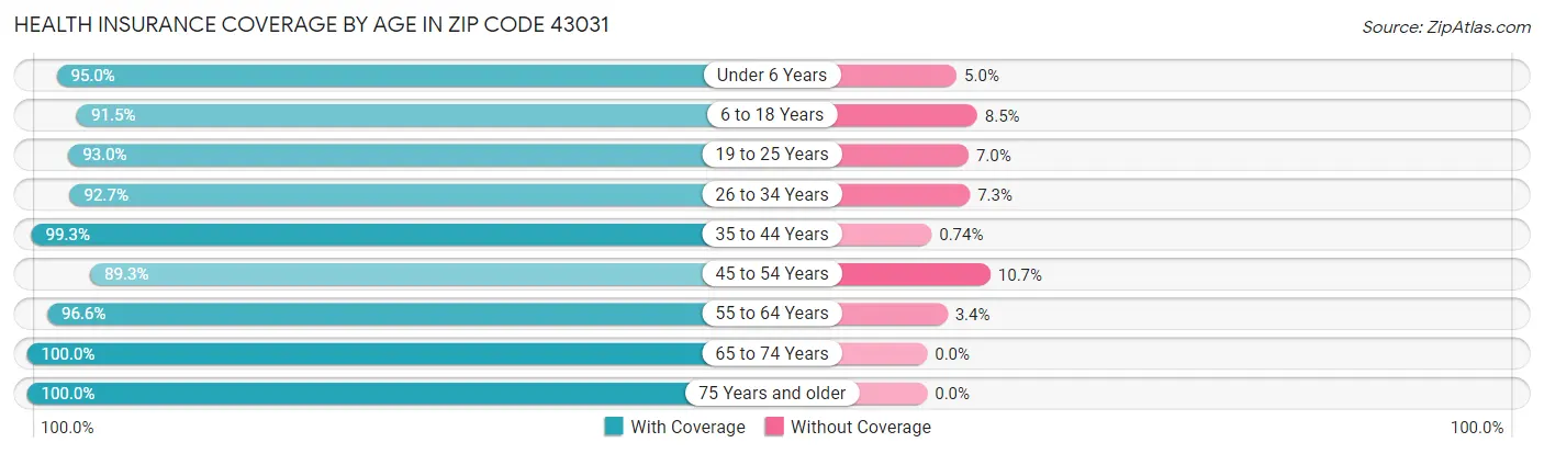 Health Insurance Coverage by Age in Zip Code 43031