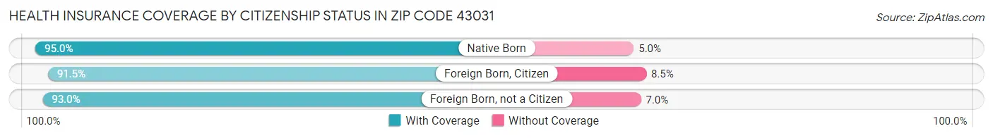 Health Insurance Coverage by Citizenship Status in Zip Code 43031