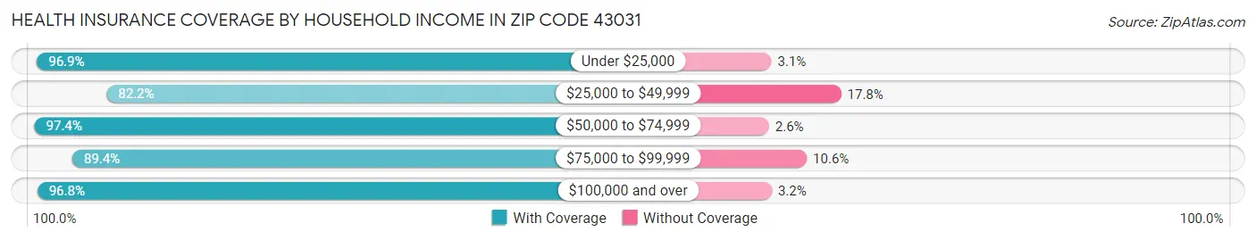 Health Insurance Coverage by Household Income in Zip Code 43031