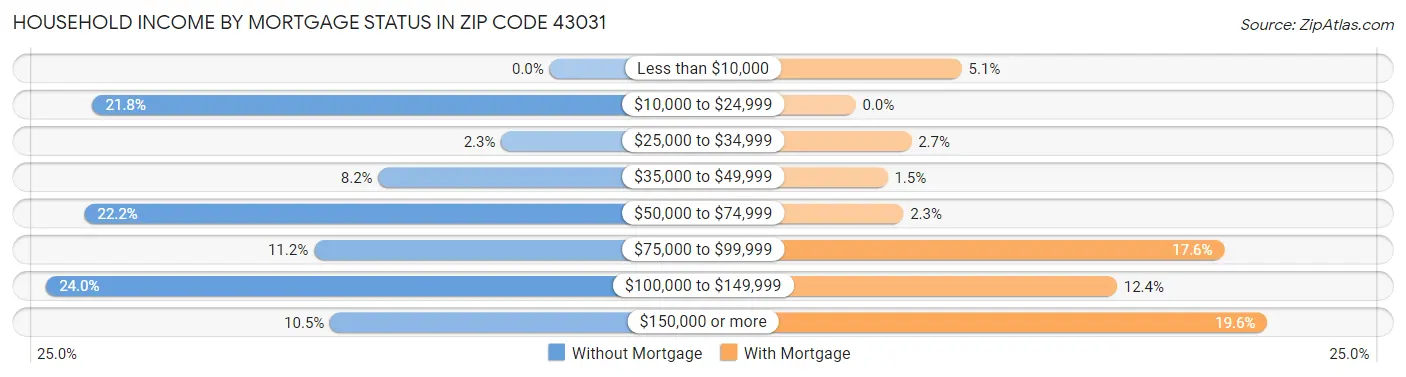 Household Income by Mortgage Status in Zip Code 43031