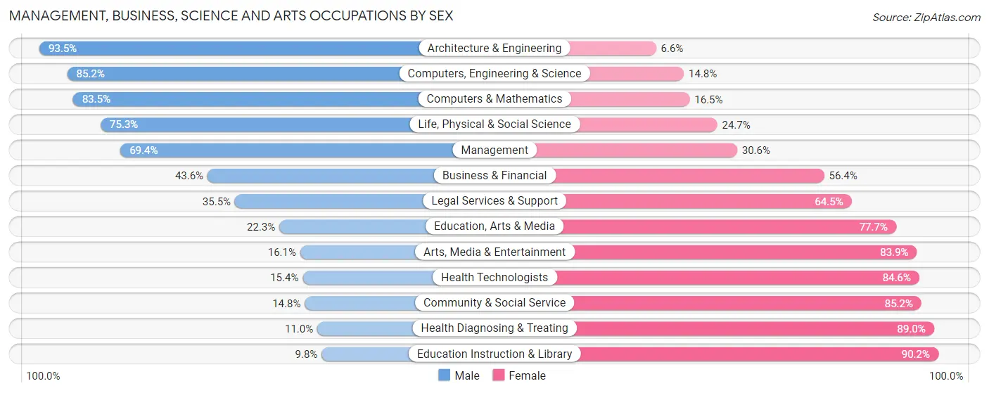 Management, Business, Science and Arts Occupations by Sex in Zip Code 43031