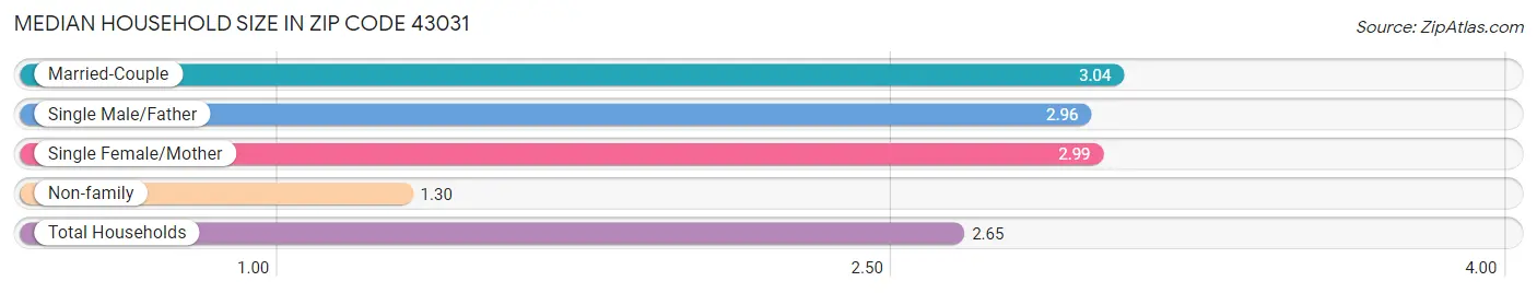 Median Household Size in Zip Code 43031