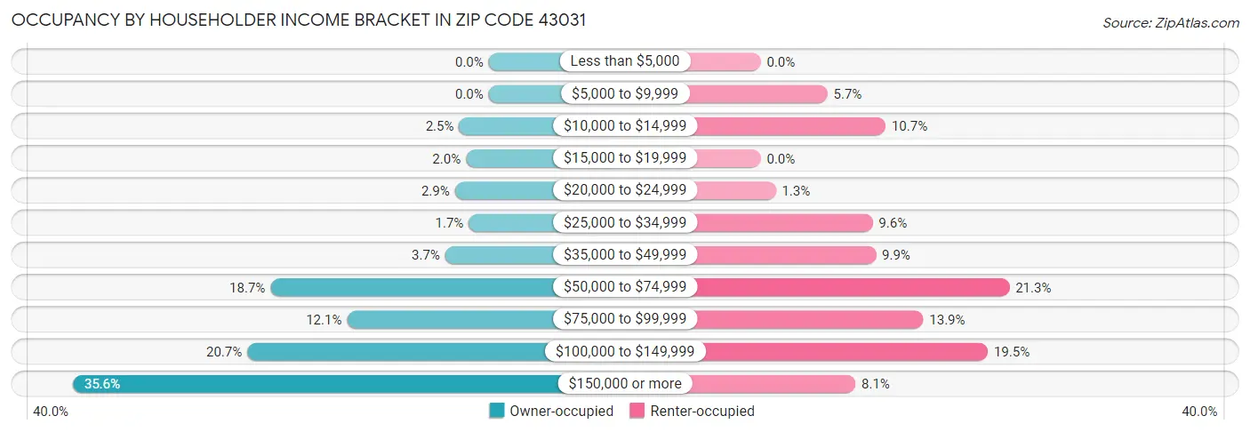 Occupancy by Householder Income Bracket in Zip Code 43031