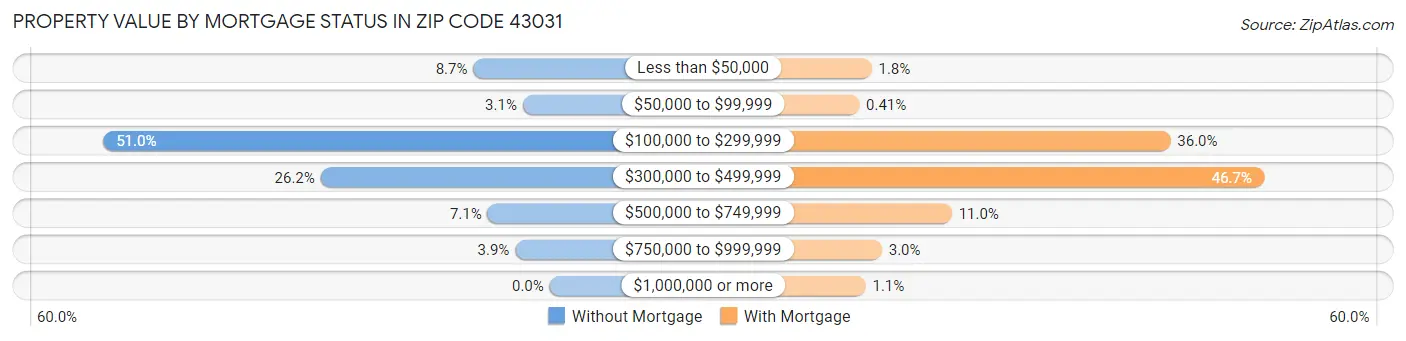 Property Value by Mortgage Status in Zip Code 43031