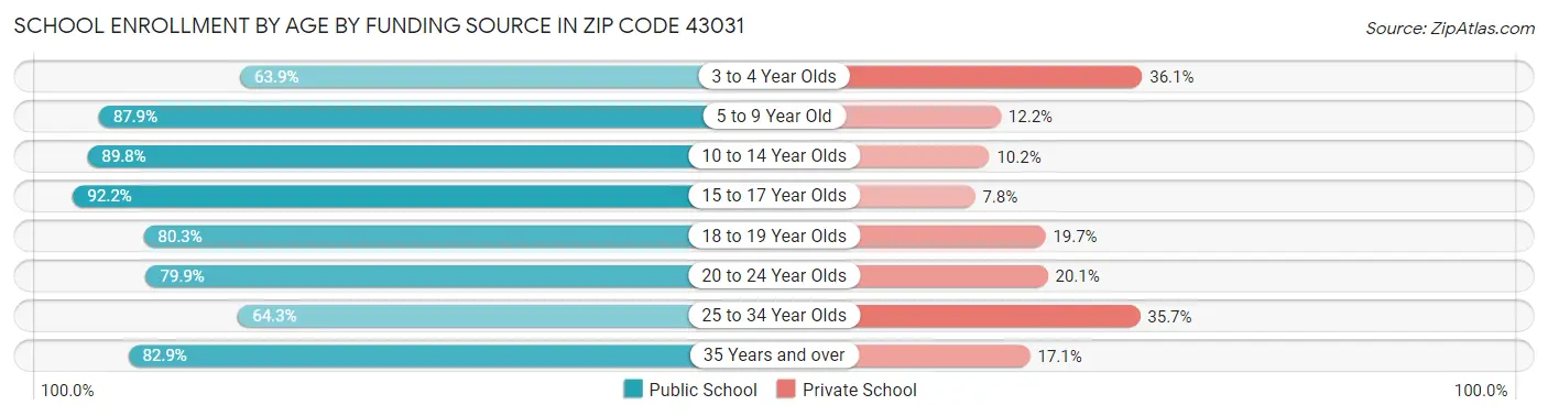 School Enrollment by Age by Funding Source in Zip Code 43031