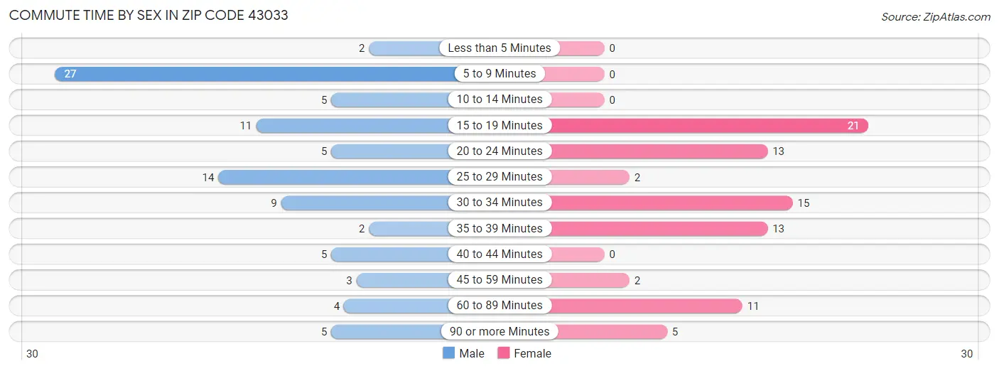 Commute Time by Sex in Zip Code 43033