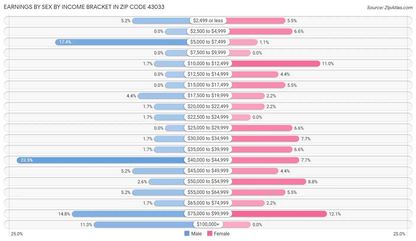 Earnings by Sex by Income Bracket in Zip Code 43033