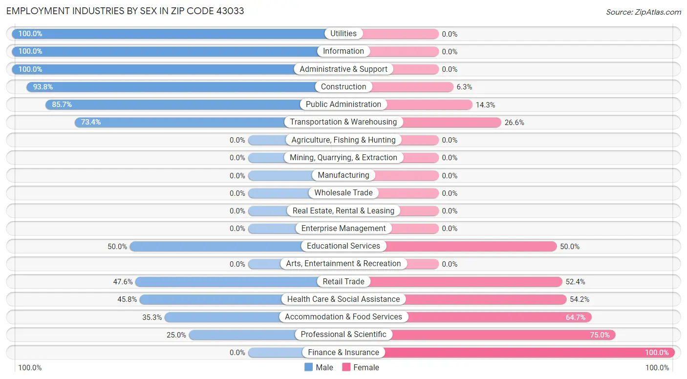 Employment Industries by Sex in Zip Code 43033