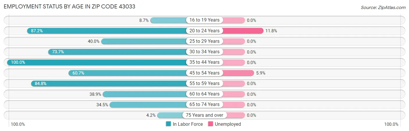Employment Status by Age in Zip Code 43033