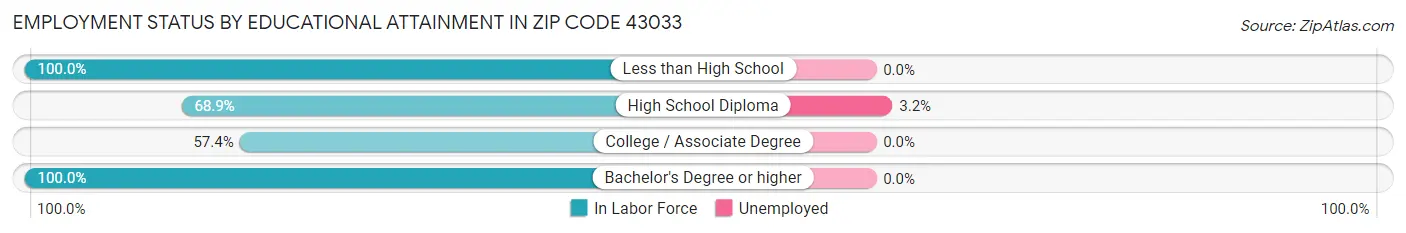 Employment Status by Educational Attainment in Zip Code 43033