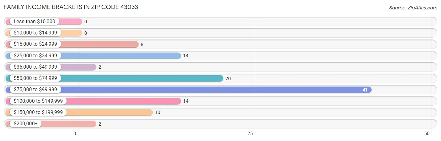 Family Income Brackets in Zip Code 43033