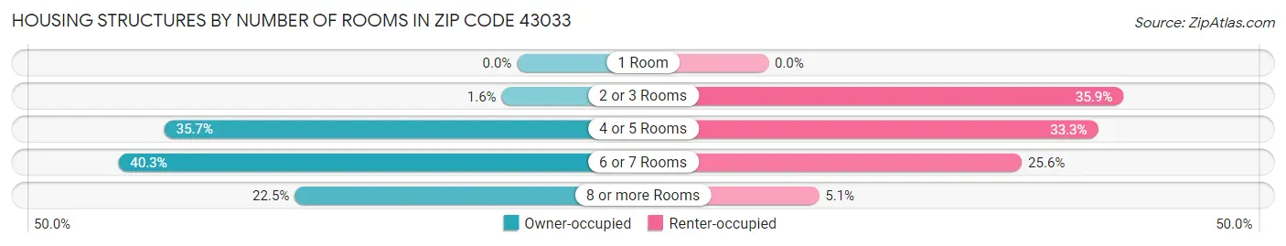 Housing Structures by Number of Rooms in Zip Code 43033