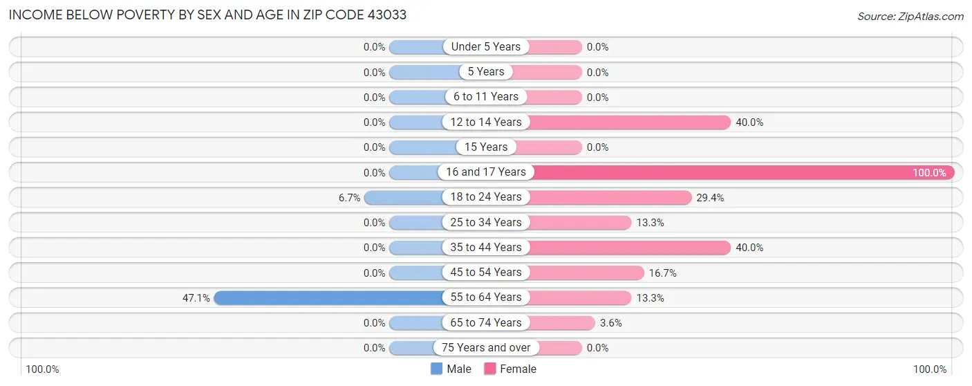 Income Below Poverty by Sex and Age in Zip Code 43033