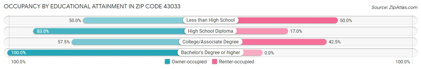 Occupancy by Educational Attainment in Zip Code 43033