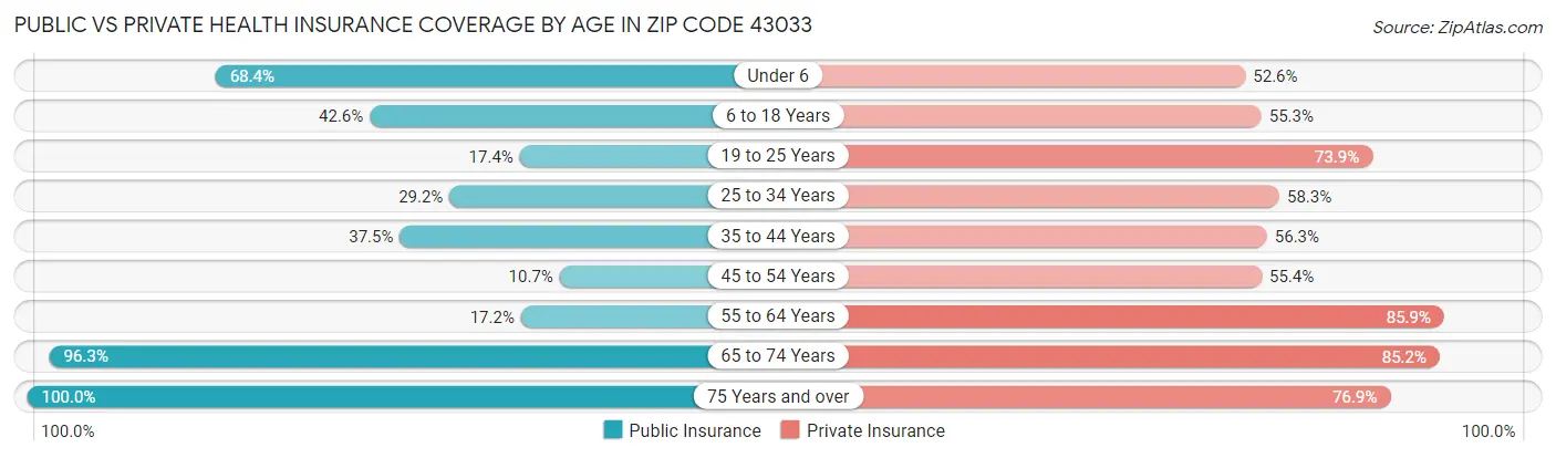 Public vs Private Health Insurance Coverage by Age in Zip Code 43033