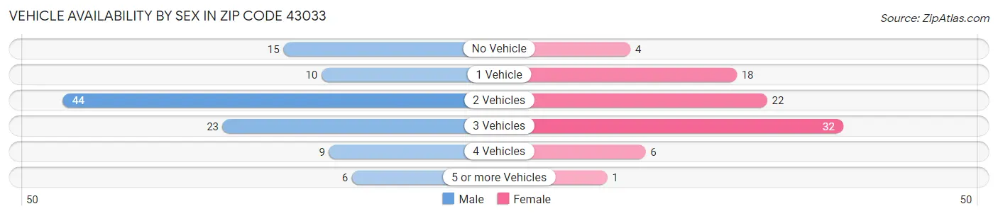 Vehicle Availability by Sex in Zip Code 43033