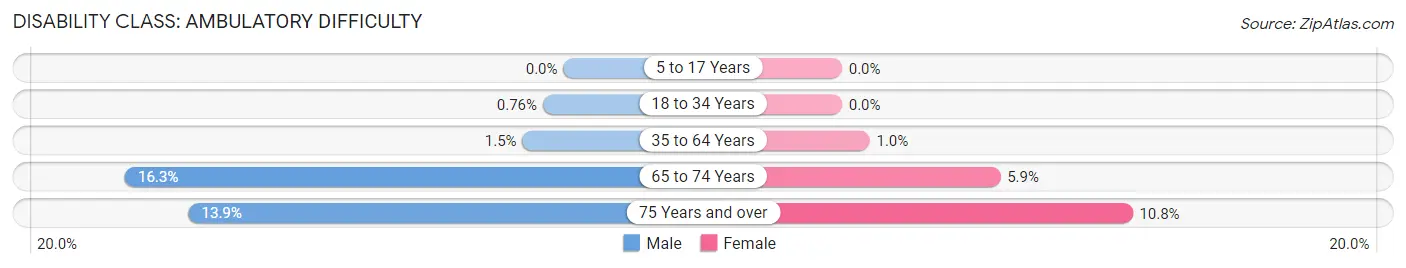 Disability in Zip Code 43035: <span>Ambulatory Difficulty</span>