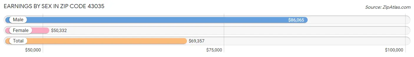 Earnings by Sex in Zip Code 43035