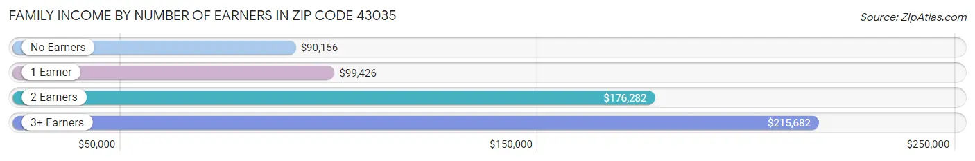 Family Income by Number of Earners in Zip Code 43035