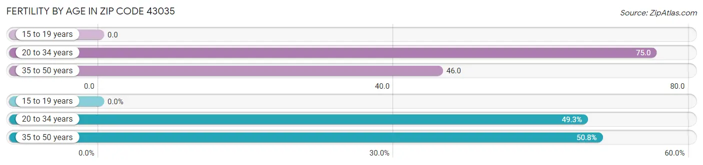 Female Fertility by Age in Zip Code 43035