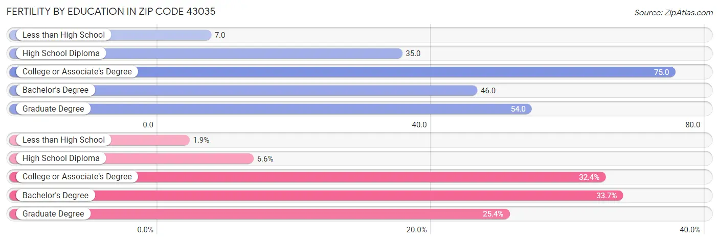 Female Fertility by Education Attainment in Zip Code 43035