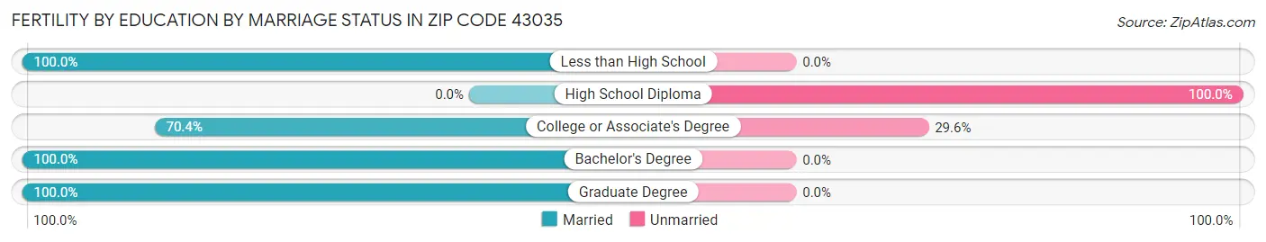 Female Fertility by Education by Marriage Status in Zip Code 43035