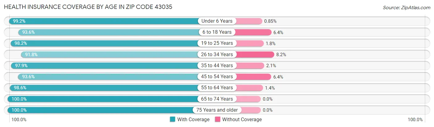 Health Insurance Coverage by Age in Zip Code 43035