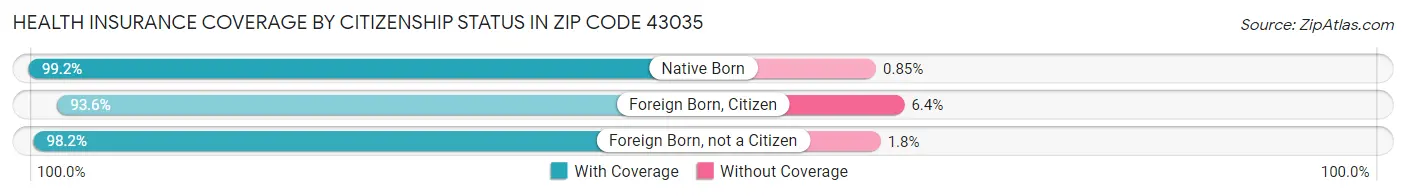 Health Insurance Coverage by Citizenship Status in Zip Code 43035