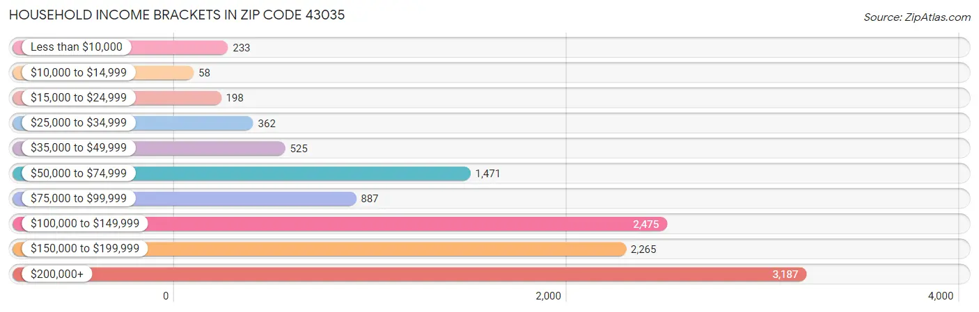 Household Income Brackets in Zip Code 43035