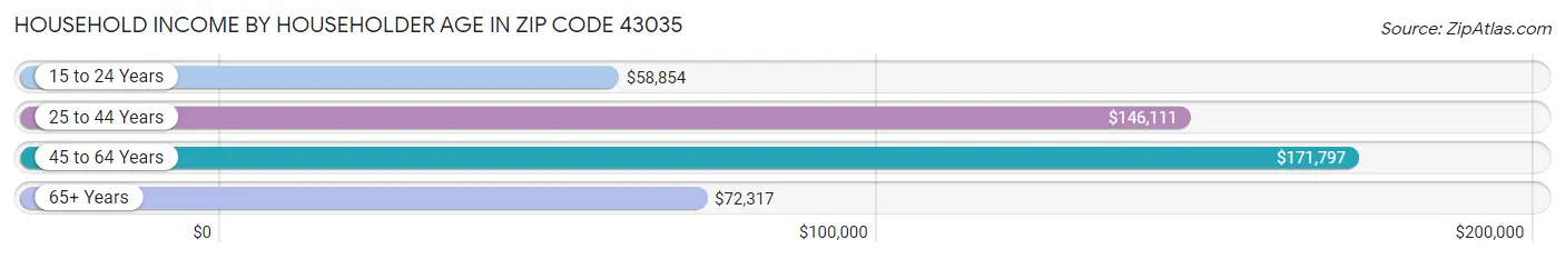 Household Income by Householder Age in Zip Code 43035